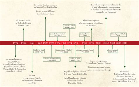 Línea de tiempo 1977 2010 con acontecimientos y personajes de gran