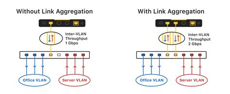 Link Aggregation Groups Lag Firewalla