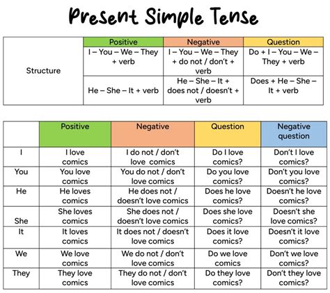 Simple Present Tense Cách Dùng Công Thức và Bài Tập Thực Hành