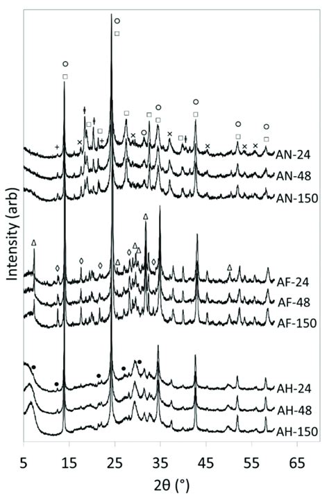 Xrd Patterns Of Hydrothermal Products Of Amber Container Glass And