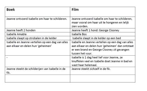 Verschillen Tussen Boek En Film Isabelle Lisa Esmee Productions 5418