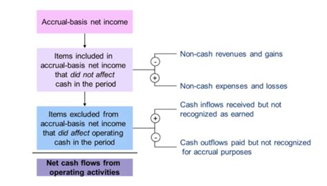 Chapter 20 Statement Of Cash Flows Flashcards Quizlet