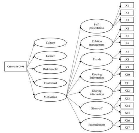 The conceptual framework of research | Download Scientific Diagram