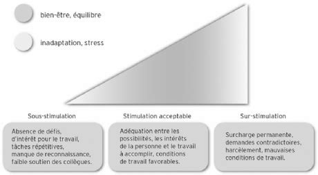 Identifier Et Comprendre Son Stress