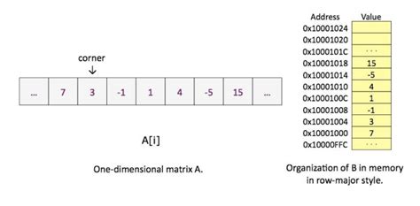 MIPS Architecture Series Phần 7 Array NCC ANT