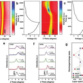 Ex Situ XPS Spectra Of The MVOH Cathode During The Cycling A Mg 1s