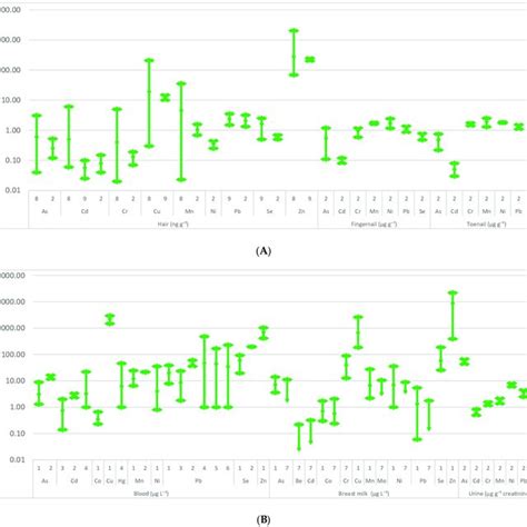 Minimum Maximum And Average Concentration Of Heavy Metals And