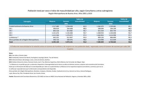 Población Total Por Sexo E índice De Masculinidad Por Año Según