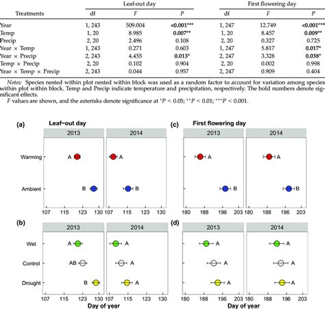 Linear Mixed Effects Models Showing The Independent And Interactive