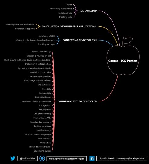 Hacking Articles On Twitter Ios Penetration Testing Training Online