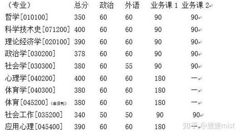 【盛世清北】2022年清华大学社会科学学院考研复试内容及高分经验分享 知乎