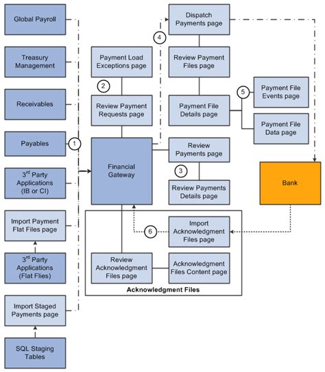 Peoplesoft Financial Gateway 91 Peoplebook