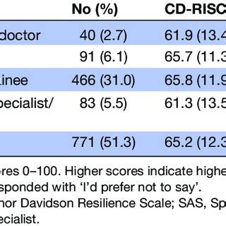 Number Of Participants By Grade And Resilience Score On CD RISC Mean