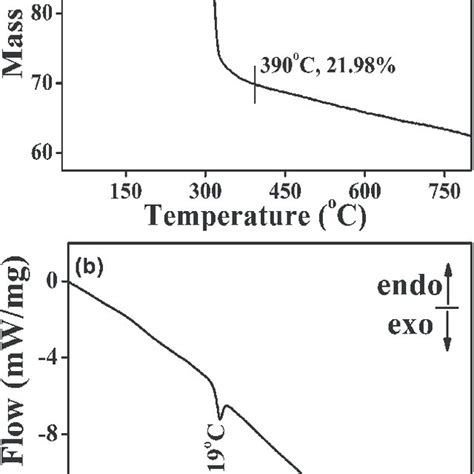 A And B Show Thermogravimetric Trace TG And Differential Scanning