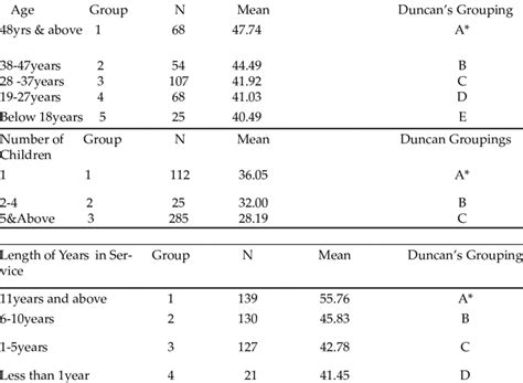 Duncan Multiple Range Test DMRT Output For Differences In The