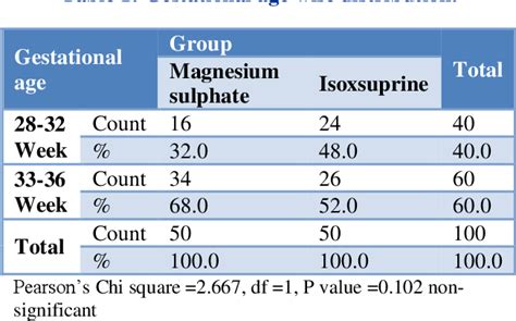 Table From A Comparative Study Of Magnesium Sulphate And Isoxsuprine