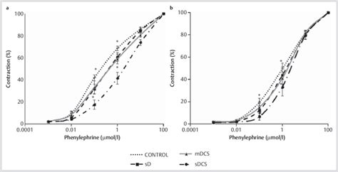 Concentration Response Curves To Phenylephrine 10 − 9 10 − 4 Mol L