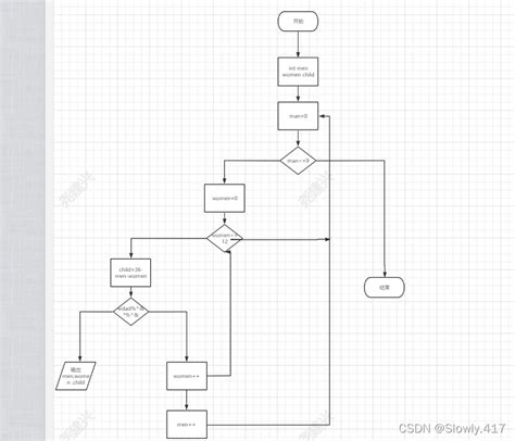 循环结构流程图小学流程图循环结构 Csdn博客