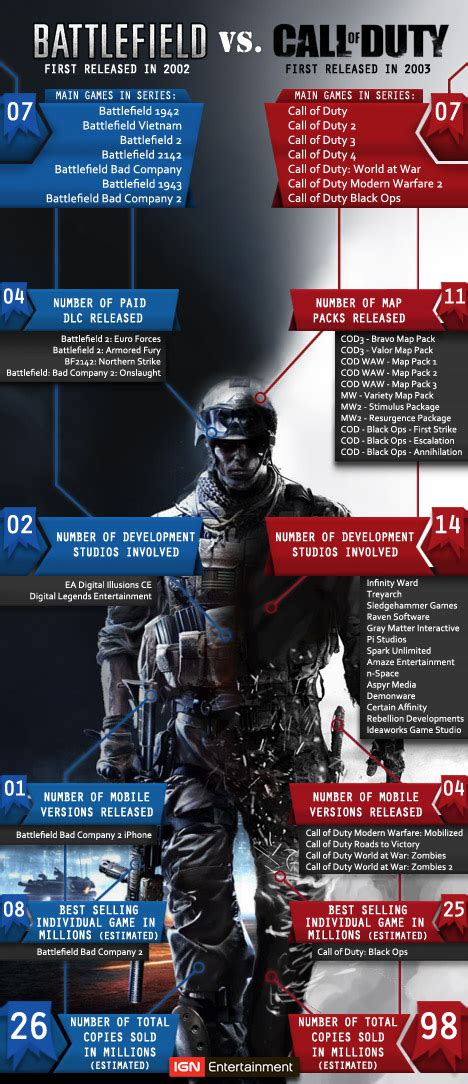 Battlefield Vs Call Of Duty Infografia Infographic Tics Y Formación