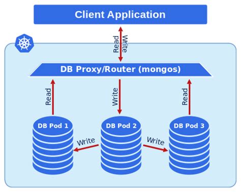 Exposing The Cluster Percona Operator For Mongodb