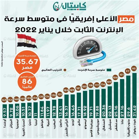 مصر تتربع على عرش أفريقيا في متوسط سرعات الإنترنت الثابت يناير الماضي