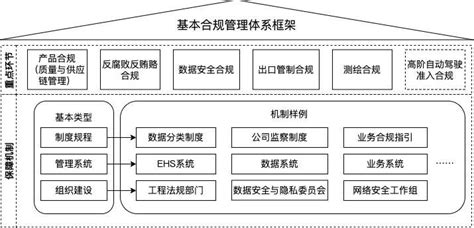 数据、网络安全和算法合规怎么做？举例来看企业合规体系建设 数治网