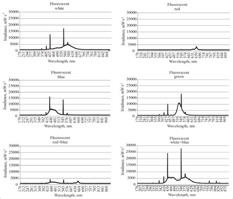 Spectral characteristic of the fluorescent lamps | Download Scientific Diagram