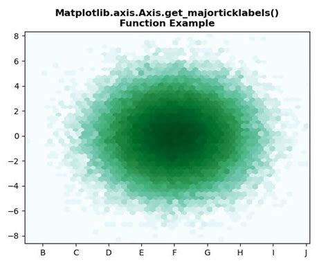 Función Matplotlib Axis Axis Get Majorticklabels En Python