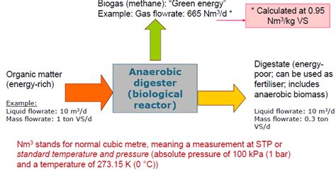 An Example Of Biogas Calculation Download Scientific Diagram