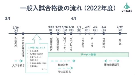 【一般入学生向け】一般入試入学手続きand合格後の流れ Ut Base