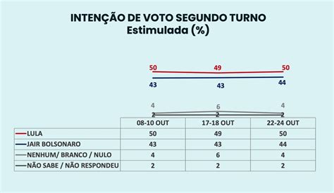 Pesquisa Ipespe Lula continua à frente e tem seis pontos de vantagem