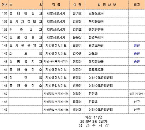 남양주시 공무원 인사발령2015년 3월 2일자 구리남양주뉴스