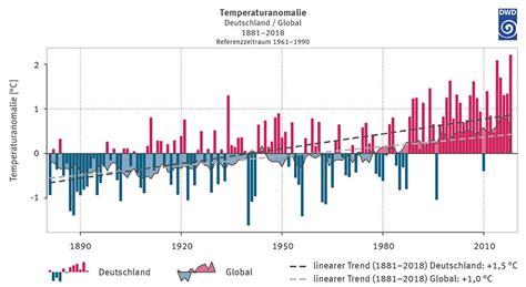 Klimawandel Trifft Deutschland Schon Jetzt Monitoringbericht Der