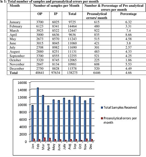 Table From Preanalytical Variables And Its Impact On Total Quality