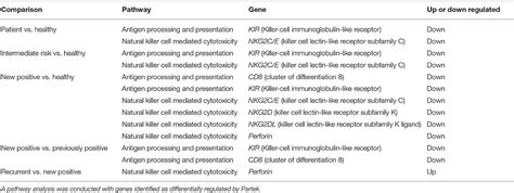 Frontiers A Specific Blood Signature Reveals Higher Levels Of S100A12