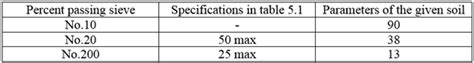 Solved Chapter 5 Problem 6p Solution Principles Of Geotechnical