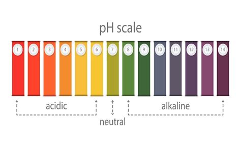 Gráfico de escala de valor de ph para soluciones ácidas y alcalinas