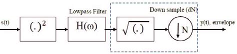 Block Diagram Representing The Square Law Envelope Detector Download