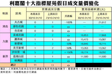 《利嘉閣十大指標屋苑假日二手實況》 一手推盤帶旺氣氛 二手買賣保持不俗 十大屋苑周末錄11宗買賣 按周持平 利嘉閣地產有限公司