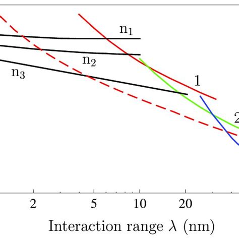 The Constraints On The Parameters Of The Yukawa Type Interaction