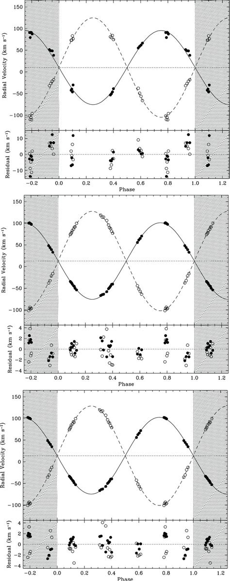 Phase Folded Radial Velocity Curves For The Gj System Shown In