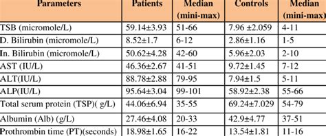 The Diagnostic Parameters Of Total Bilirubin Direct Bilirubin