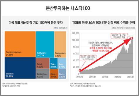 월배당 Tiger 미국 나스닥10015 Etf 레벨업 재테크