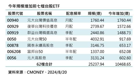 台股etf總規模2 52兆再創高 7檔規模超越千億最給力 財經焦點 太報 Taisounds