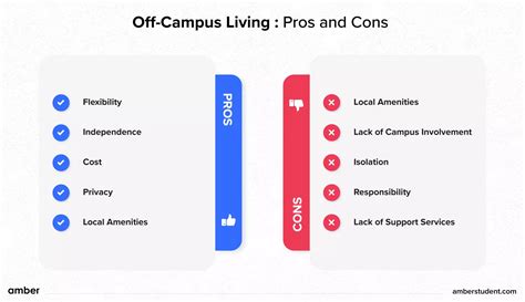 On Campus Vs Off Campus Accommodation Which Is Better Amber