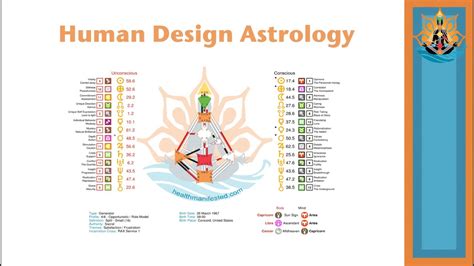 How To Read The Human Design Astrology Chart Aka Hd Astro Chart Youtube