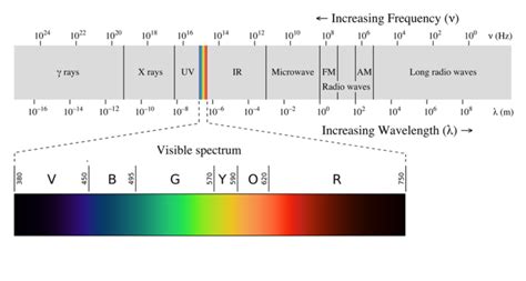 Ultraviolet Radiation Energy Education