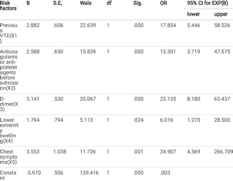 Logistic Regression Prediction Model For Inuencing Factors Of Vte