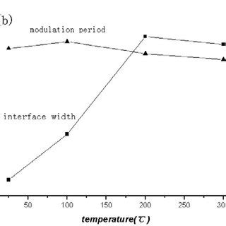 A XRR And B XRD Spectra Of CrN Si 3 N 4 Multilayer Deposited At