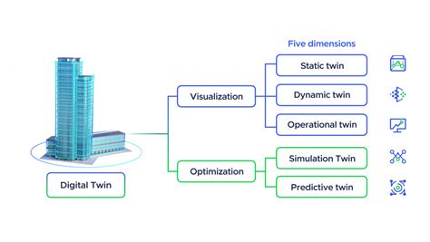 The Five Dimensions Of Digital Twins — Akila